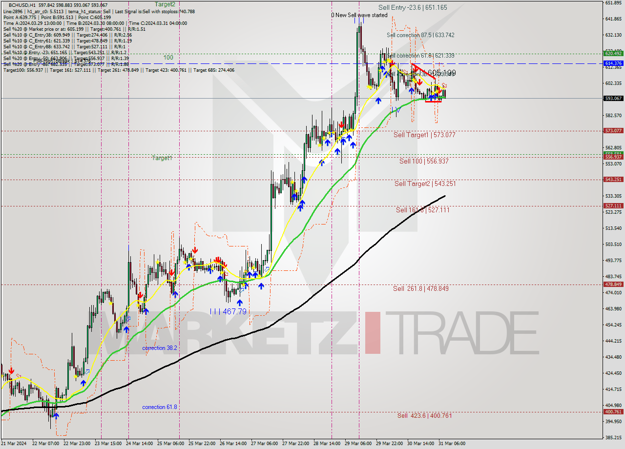 BCHUSD MultiTimeframe analysis at date 2024.03.31 09:25