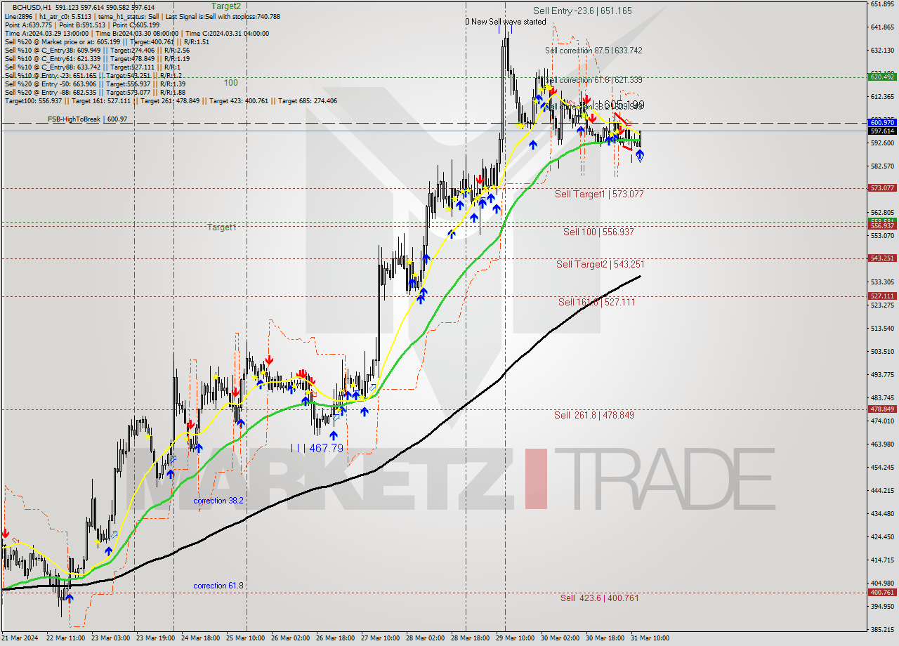 BCHUSD MultiTimeframe analysis at date 2024.03.31 13:50