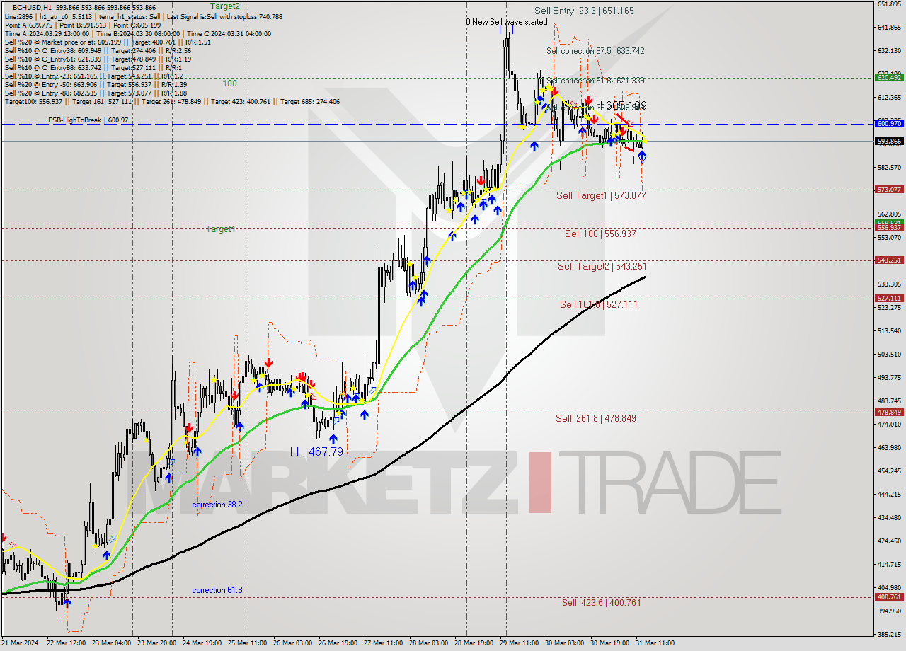 BCHUSD MultiTimeframe analysis at date 2024.03.31 14:00