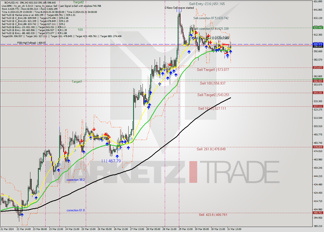 BCHUSD MultiTimeframe analysis at date 2024.03.31 16:40