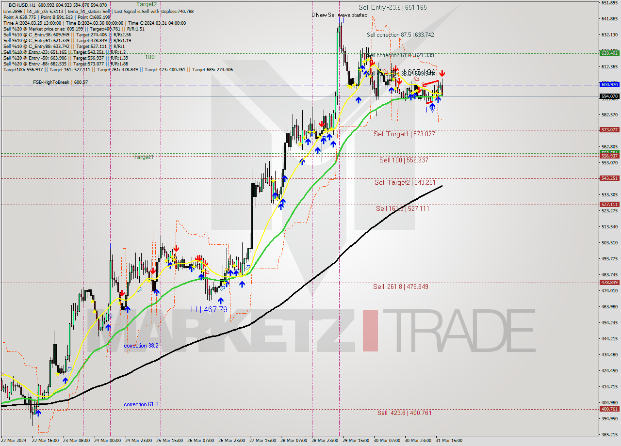 BCHUSD MultiTimeframe analysis at date 2024.03.31 18:55