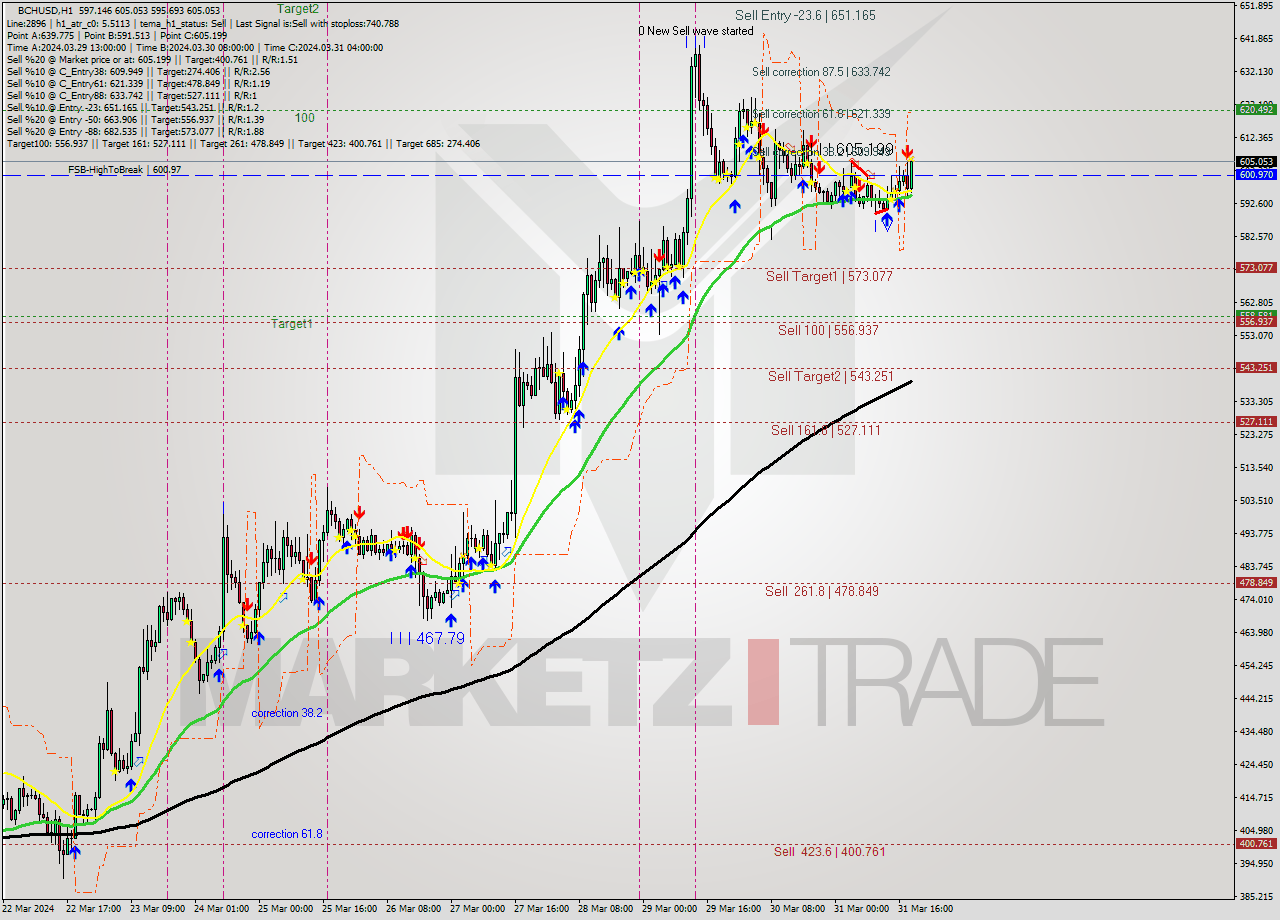 BCHUSD MultiTimeframe analysis at date 2024.03.31 19:17