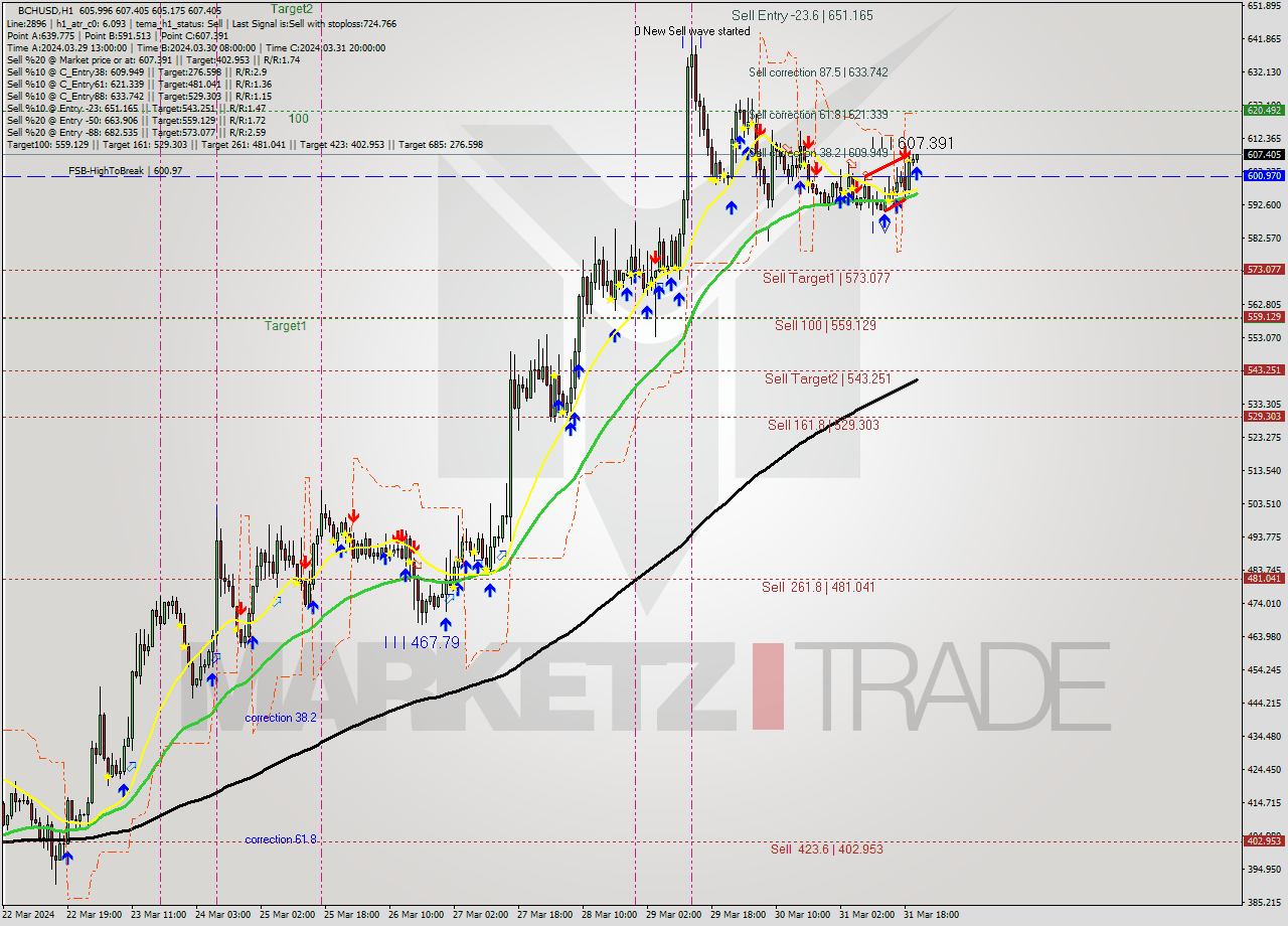 BCHUSD MultiTimeframe analysis at date 2024.03.31 21:26