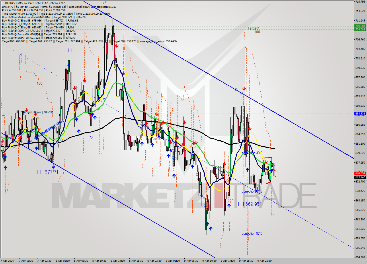 BCHUSD M15 Signal