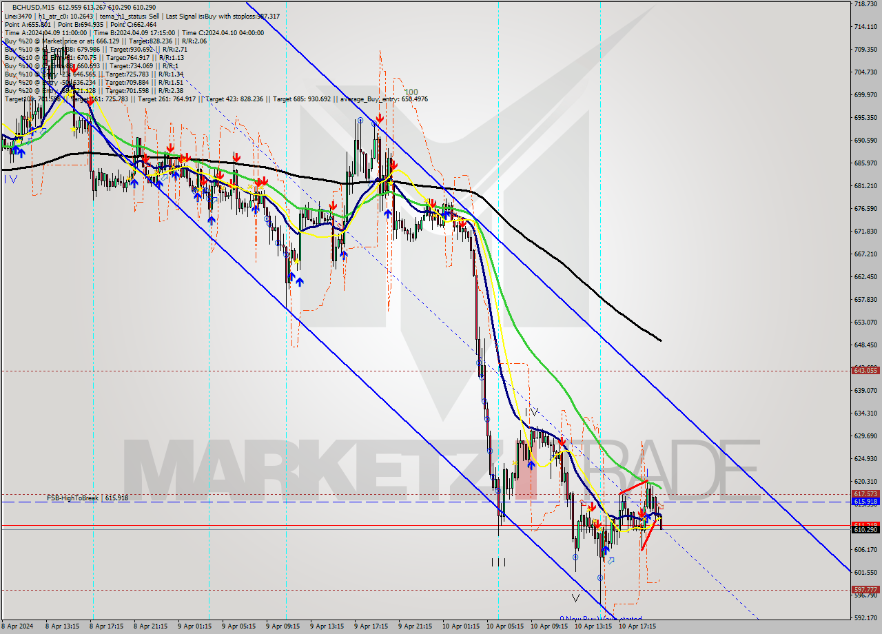 BCHUSD M15 Signal