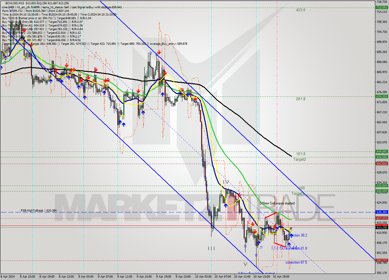 BCHUSD M15 Signal