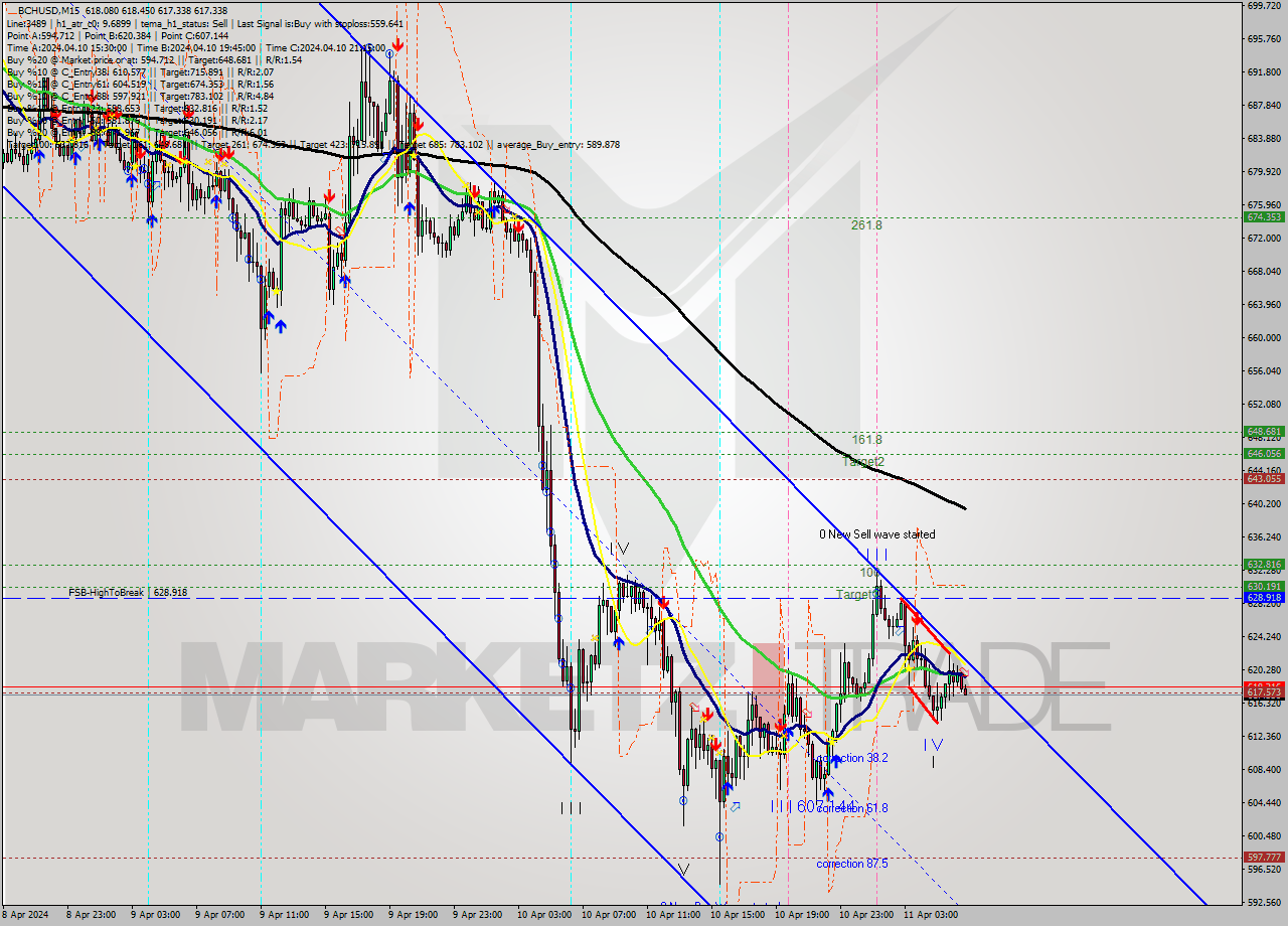 BCHUSD M15 Signal