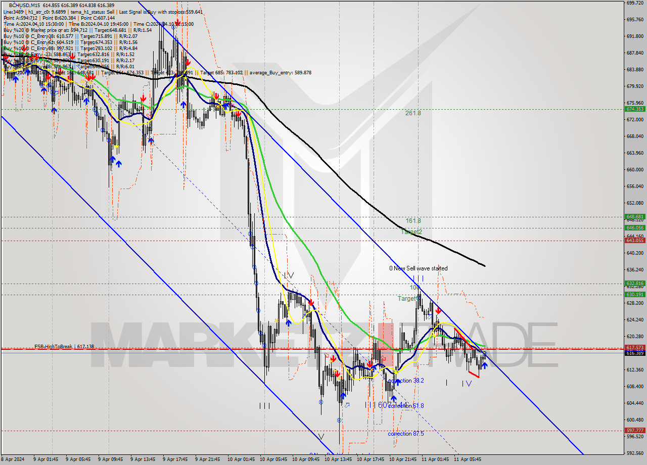 BCHUSD M15 Signal