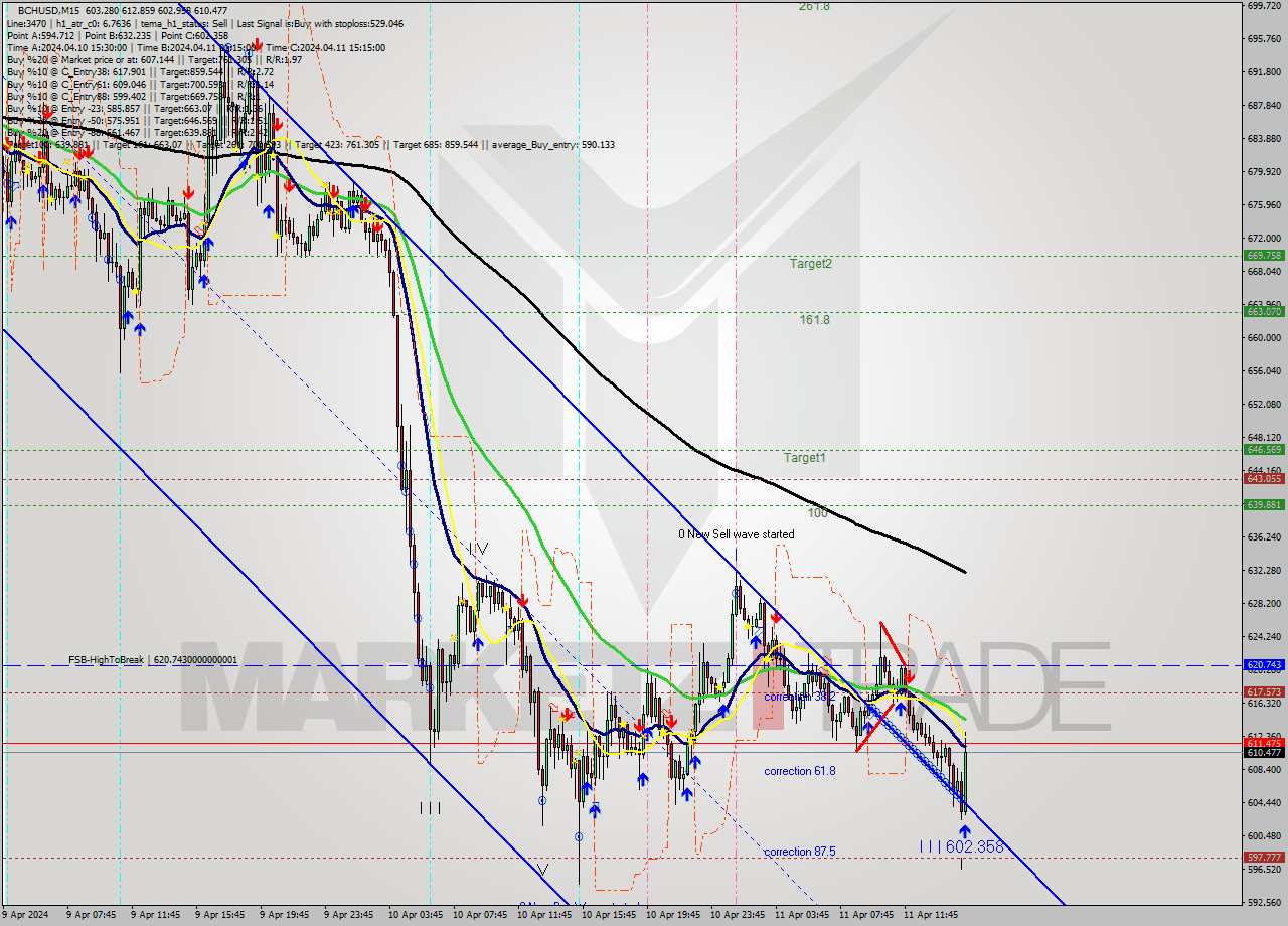 BCHUSD M15 Signal