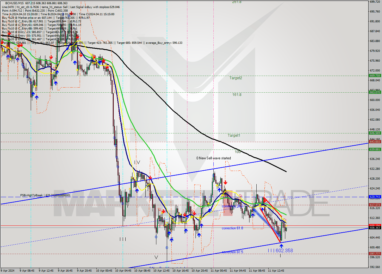 BCHUSD M15 Signal