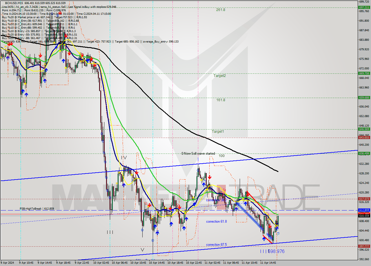 BCHUSD M15 Signal