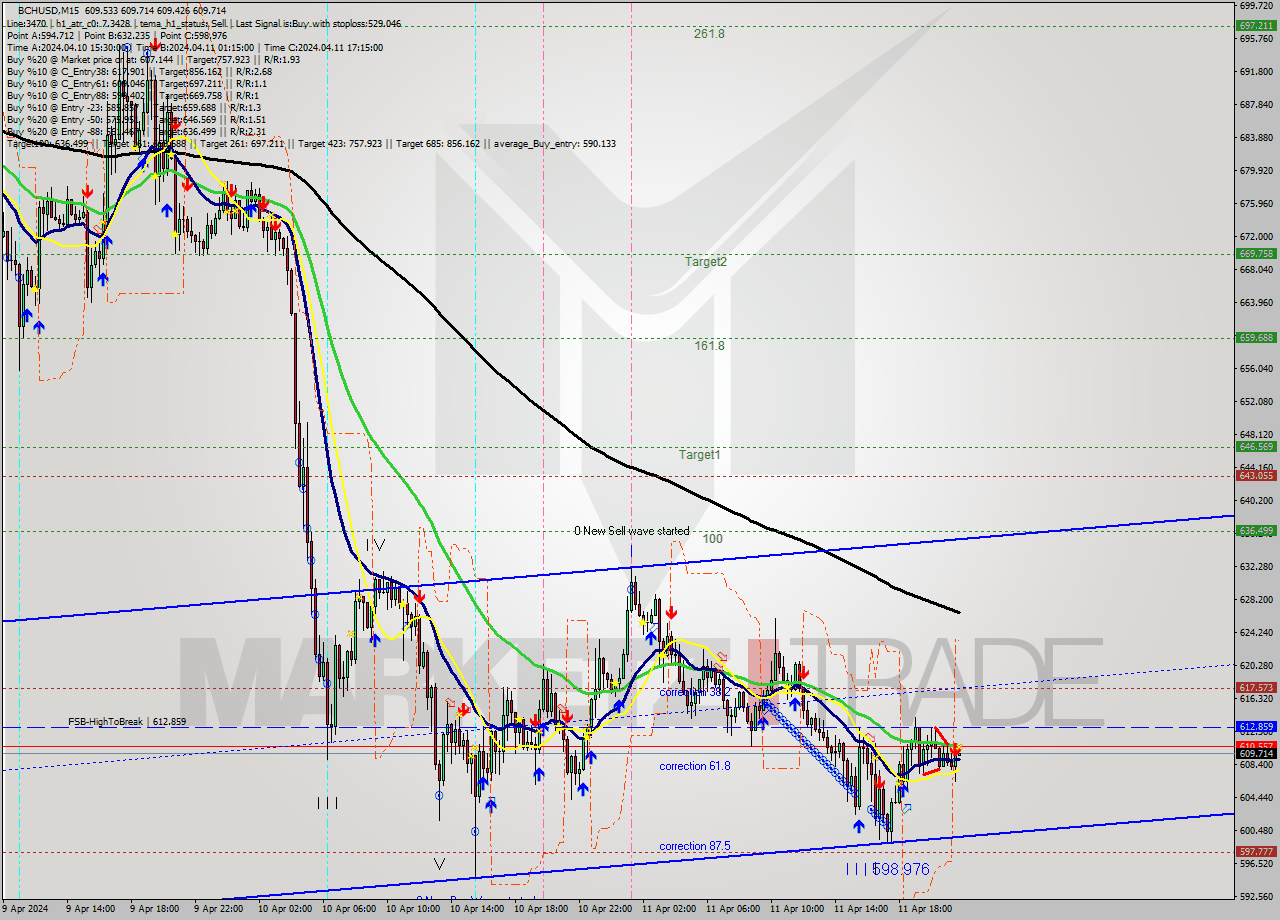 BCHUSD M15 Signal