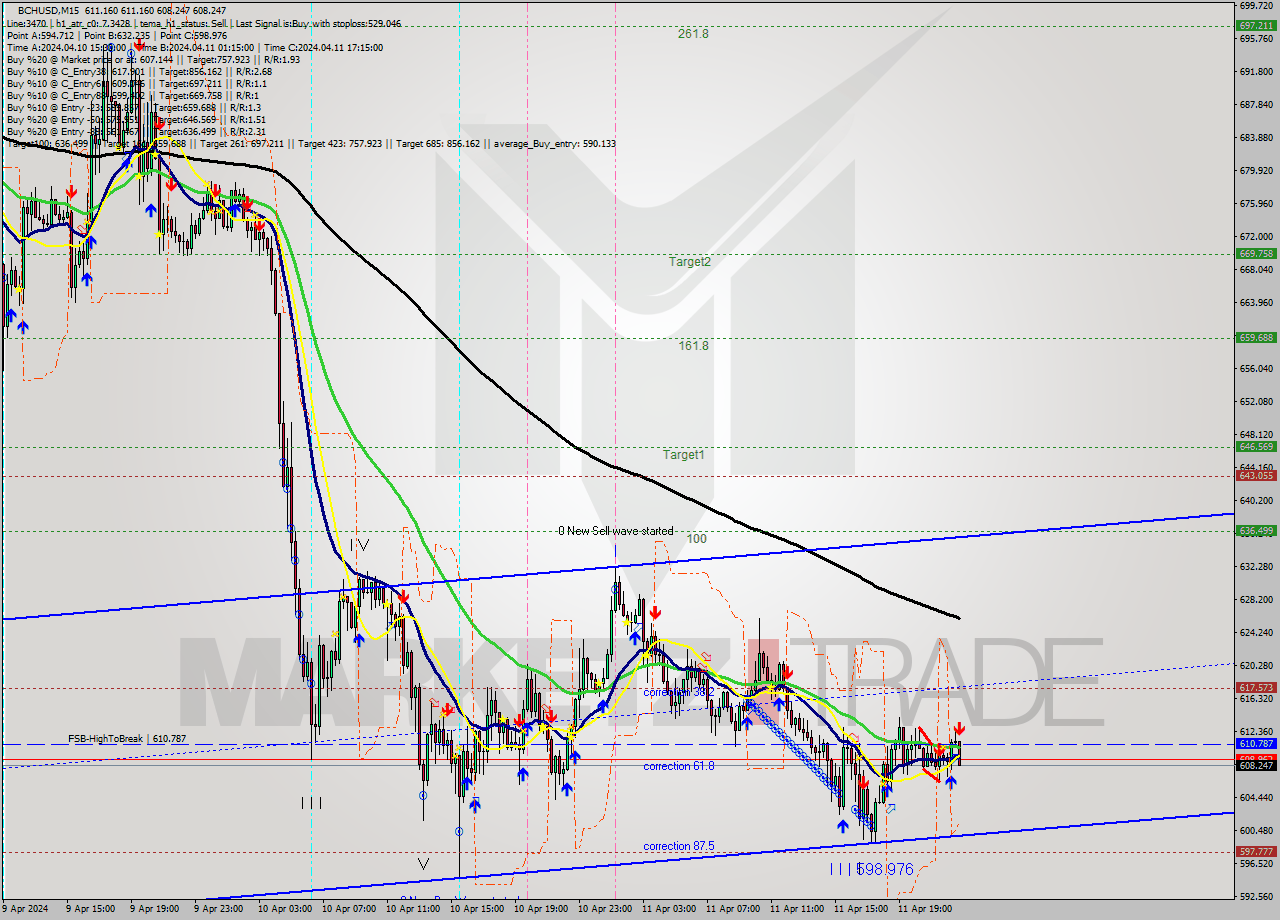 BCHUSD M15 Signal