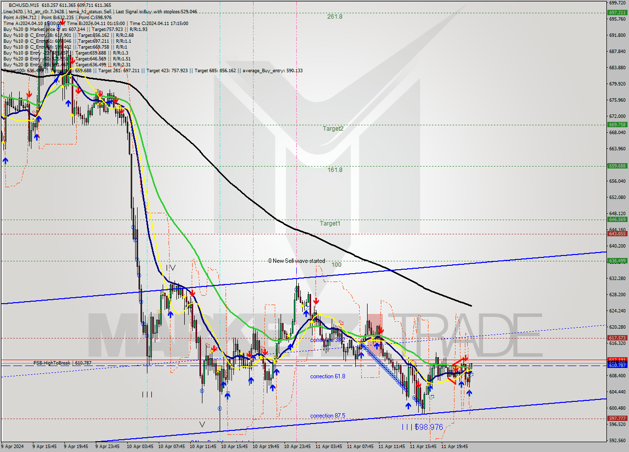 BCHUSD M15 Signal