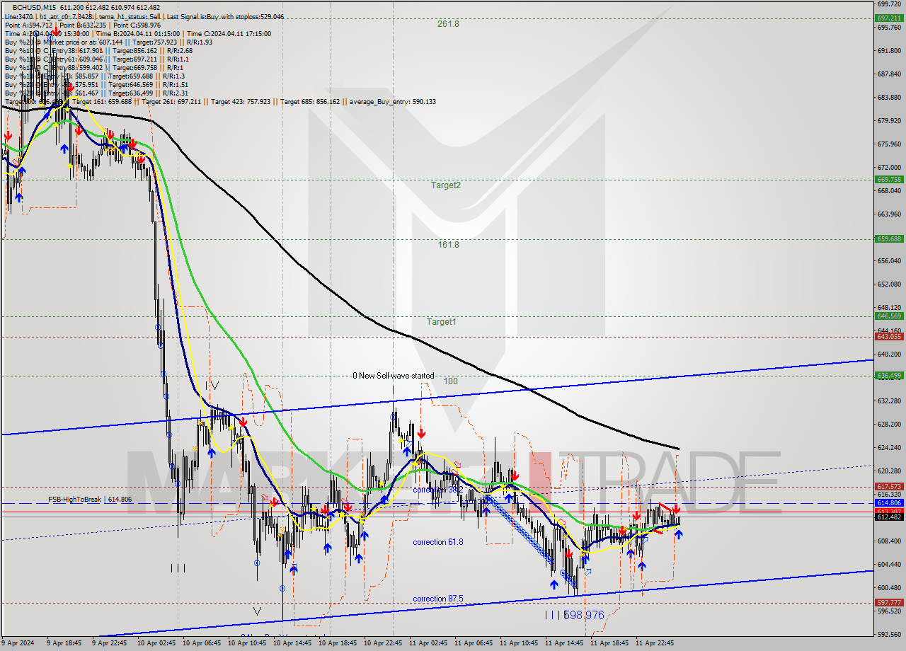 BCHUSD M15 Signal