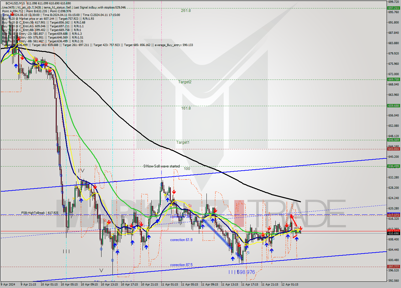 BCHUSD M15 Signal