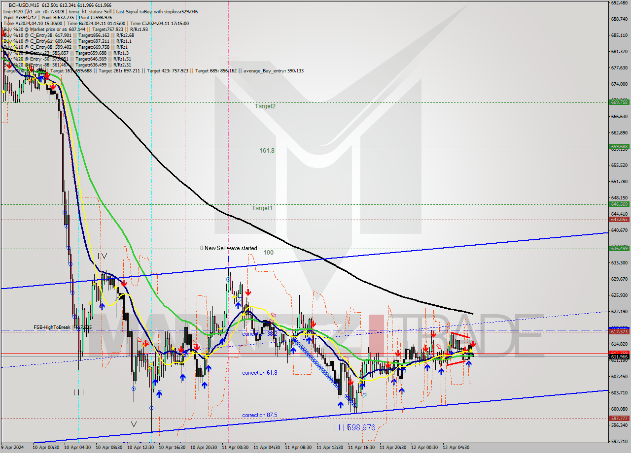 BCHUSD M15 Signal