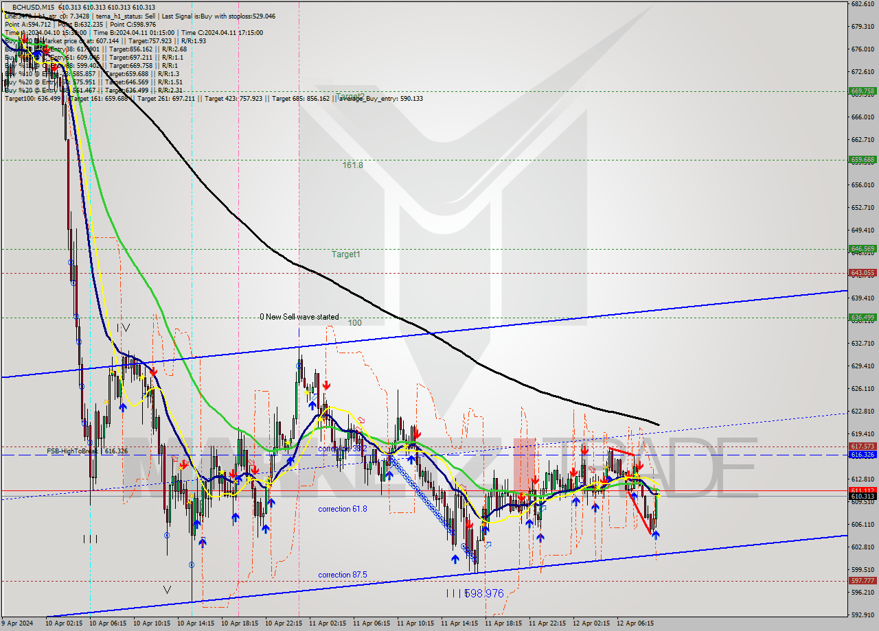 BCHUSD M15 Signal