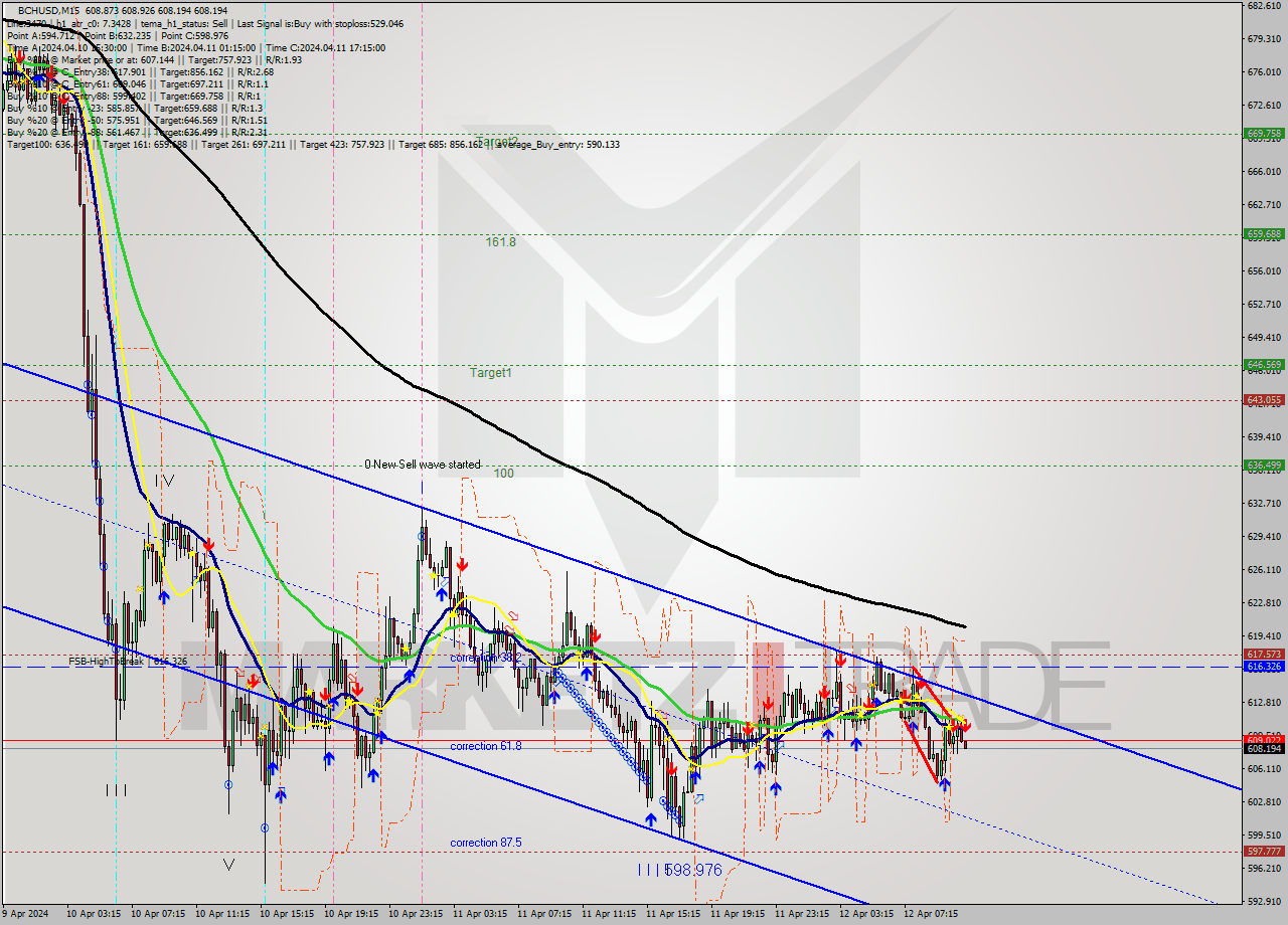 BCHUSD M15 Signal