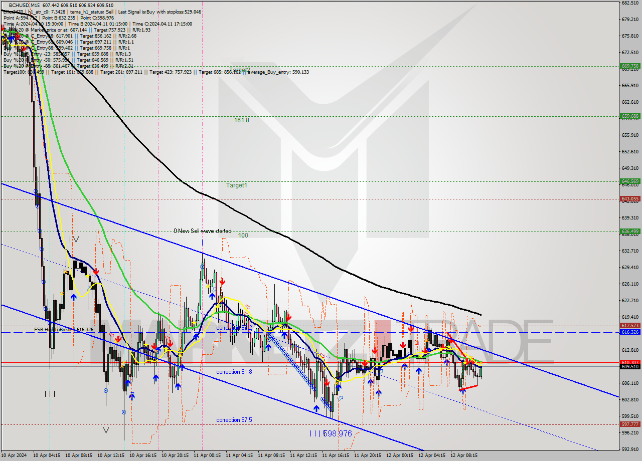 BCHUSD M15 Signal