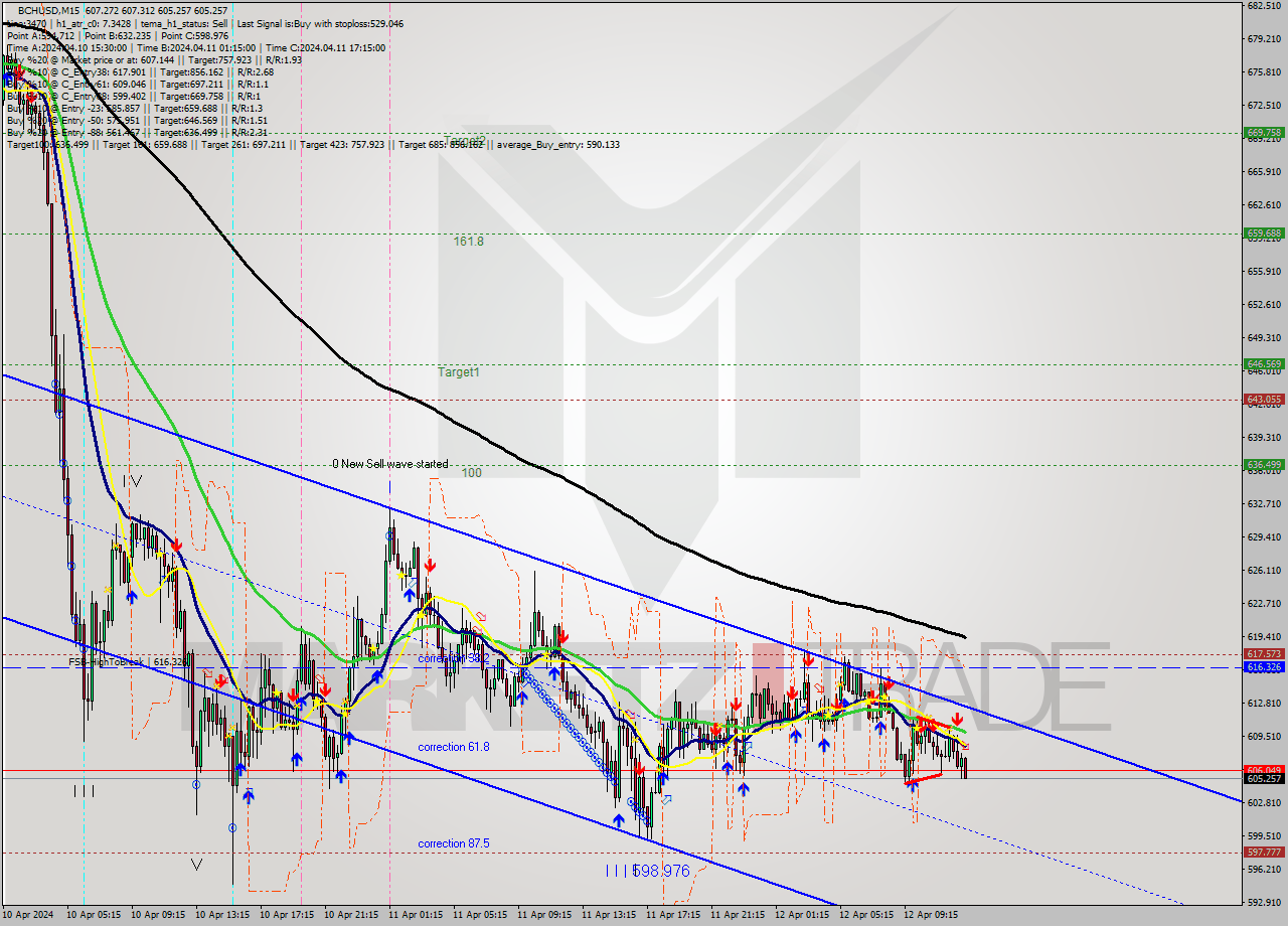 BCHUSD M15 Signal