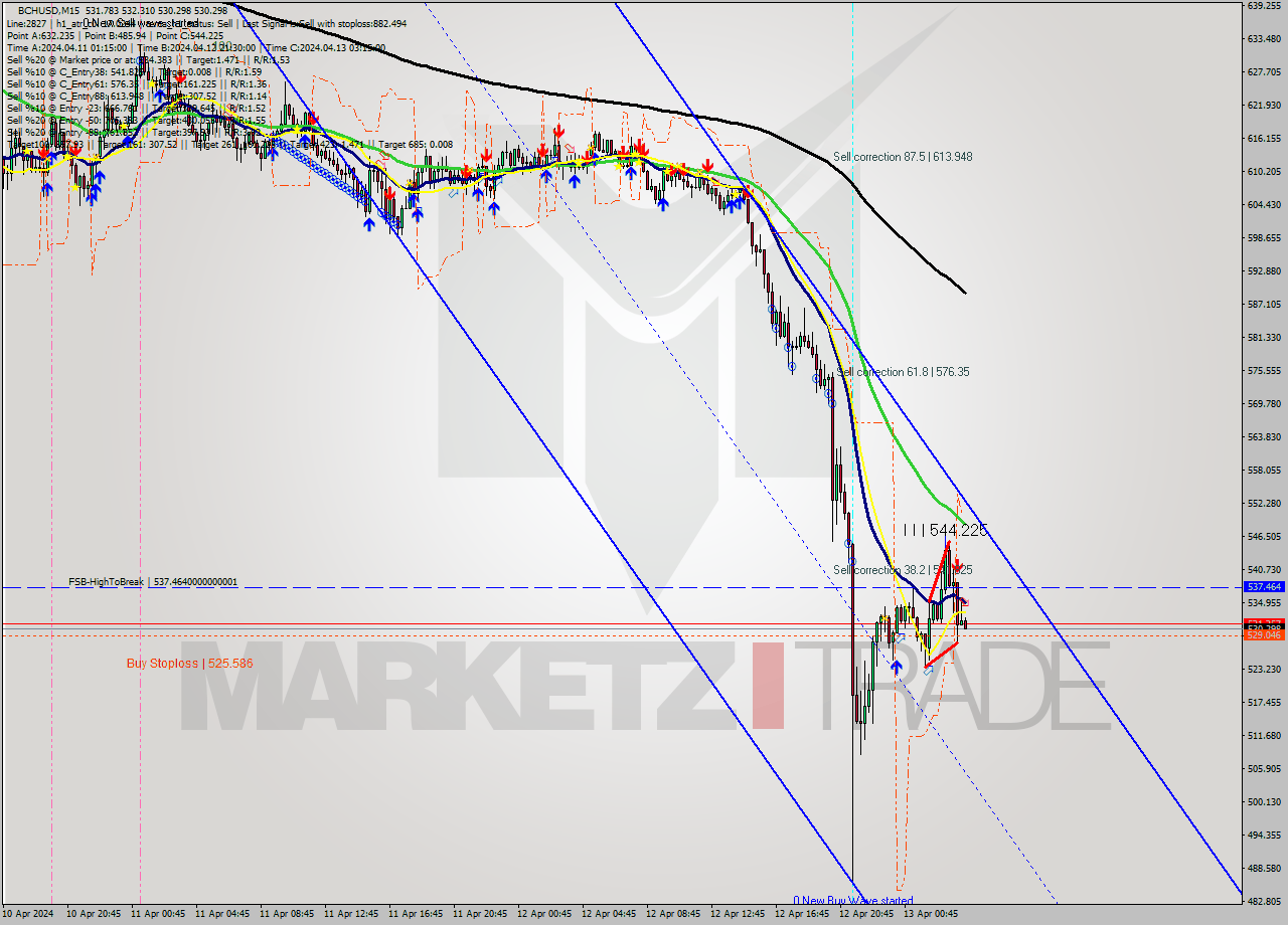 BCHUSD M15 Signal