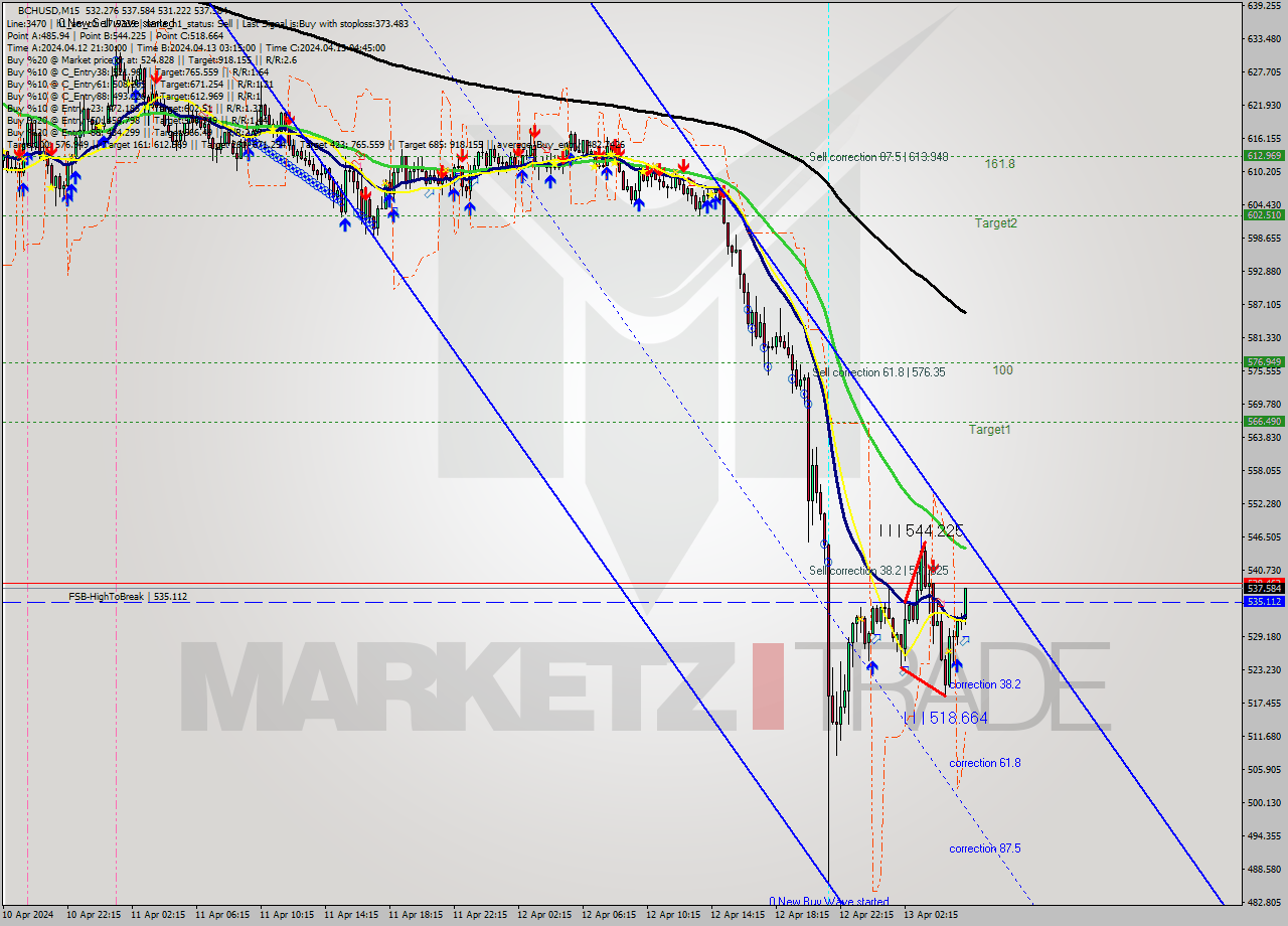 BCHUSD M15 Signal