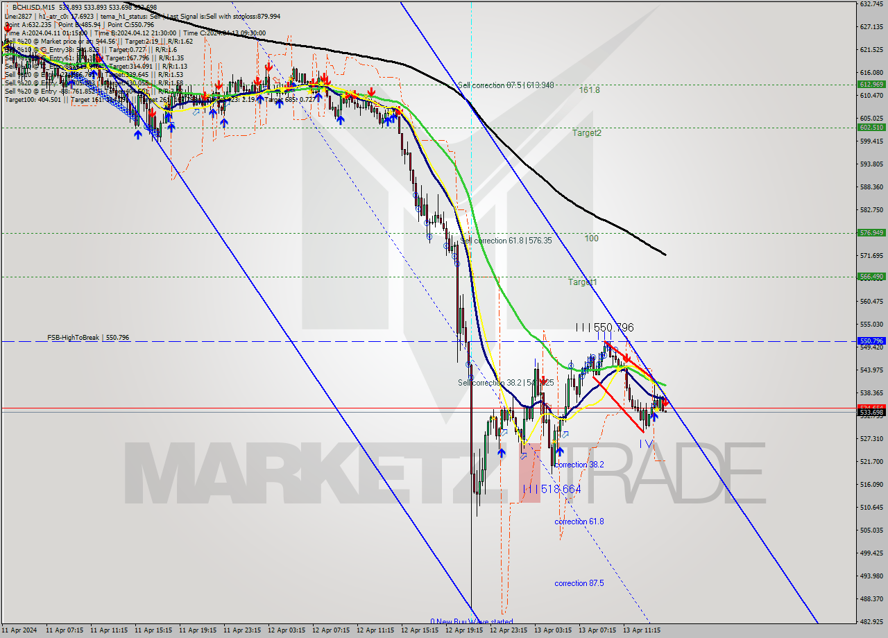 BCHUSD M15 Signal