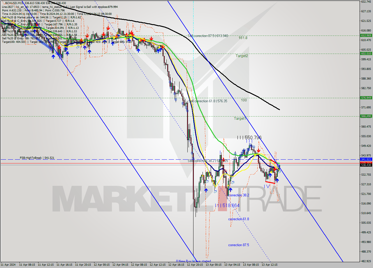 BCHUSD M15 Signal