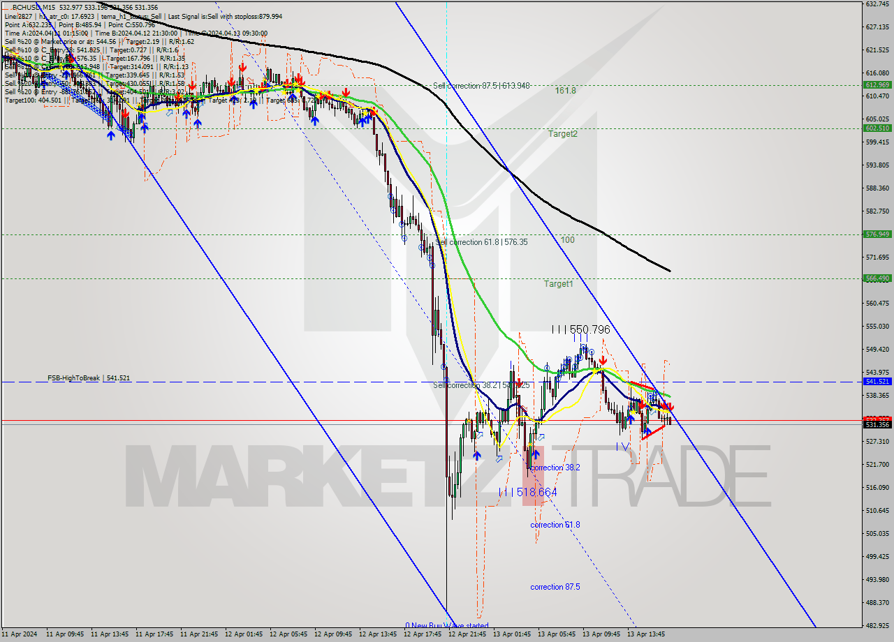 BCHUSD M15 Signal