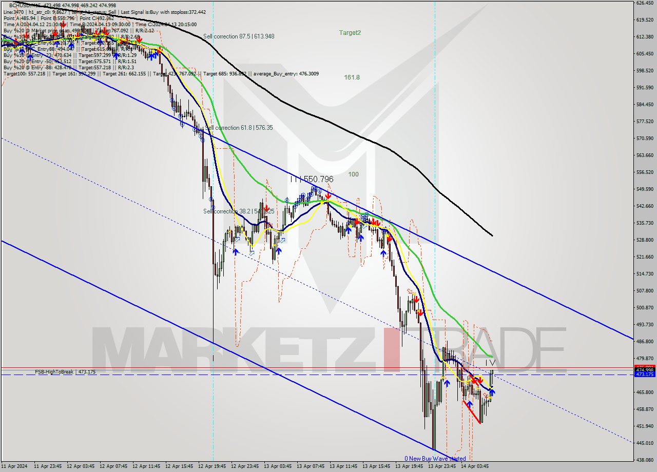 BCHUSD M15 Signal