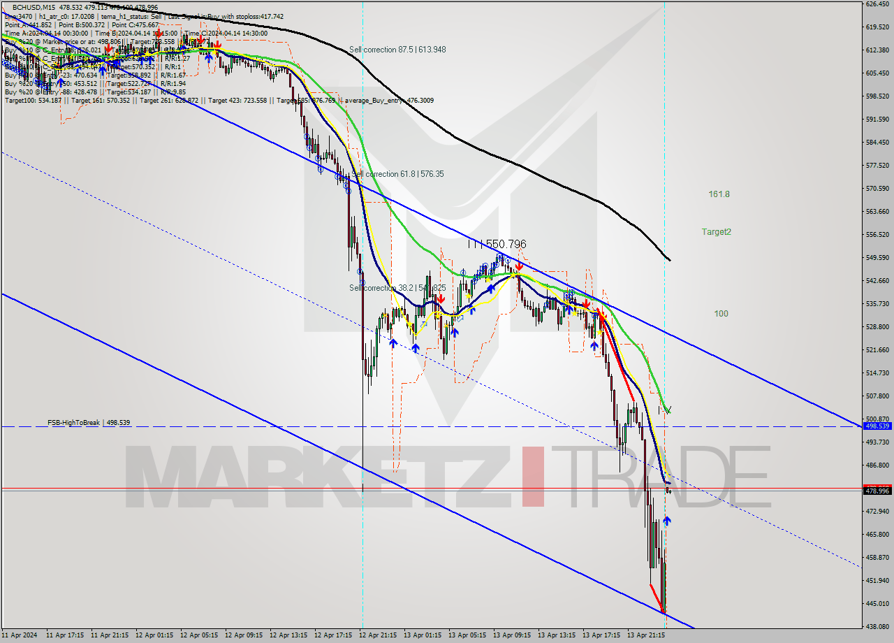 BCHUSD M15 Signal