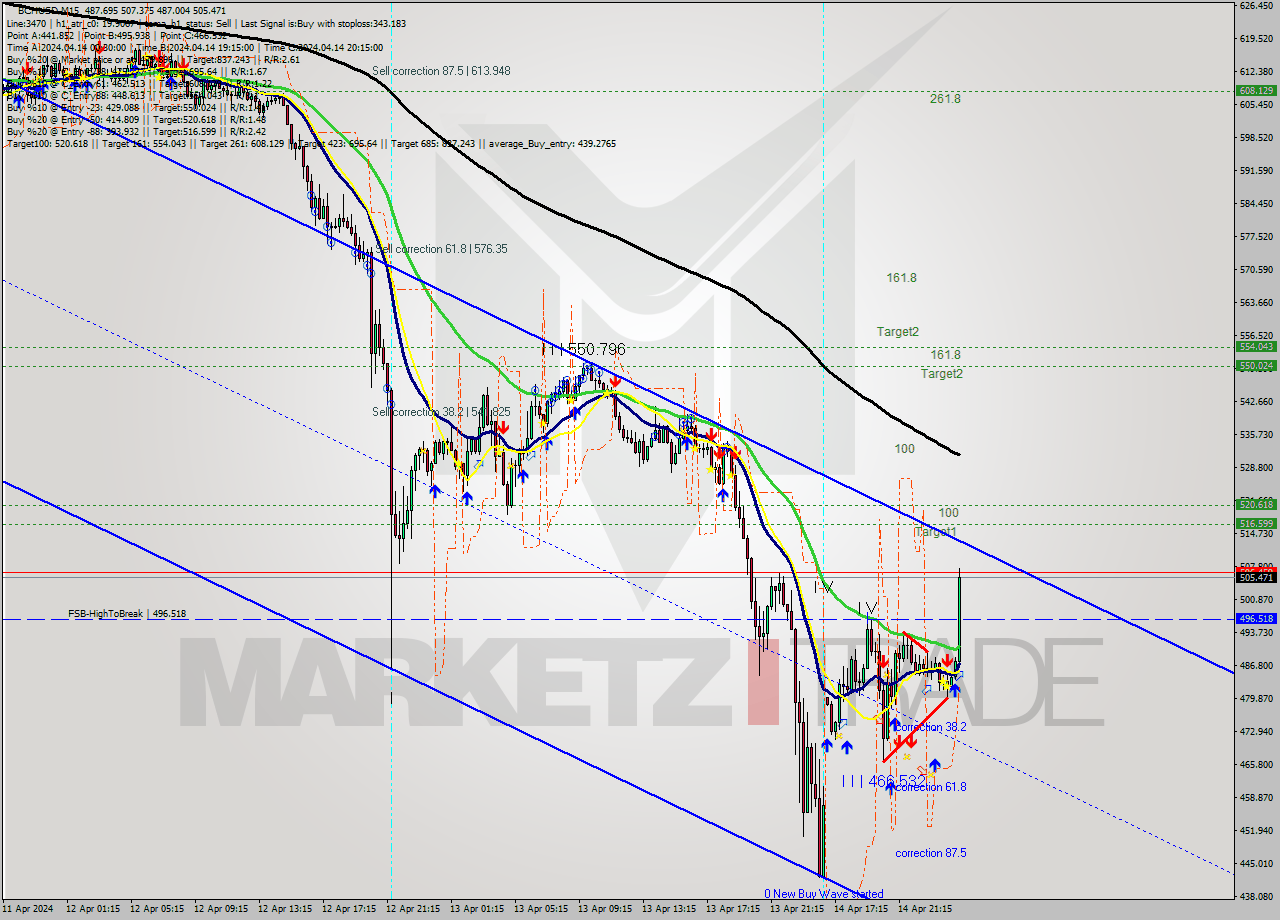 BCHUSD M15 Signal