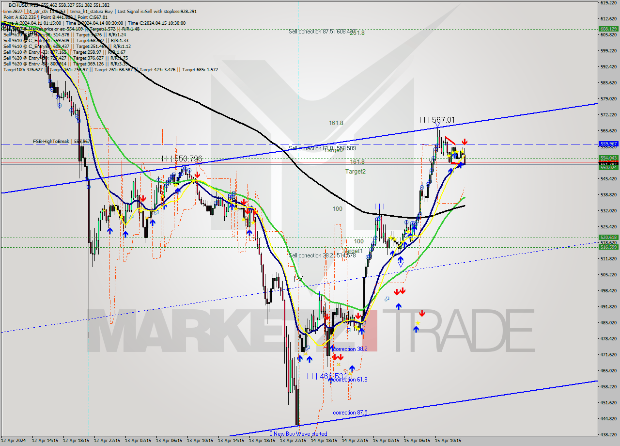 BCHUSD M15 Signal