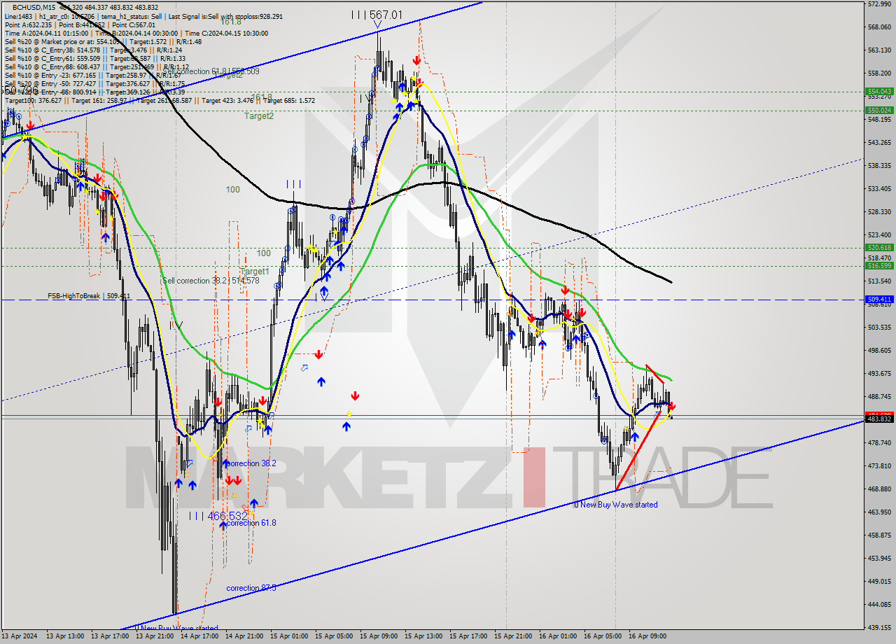 BCHUSD M15 Signal