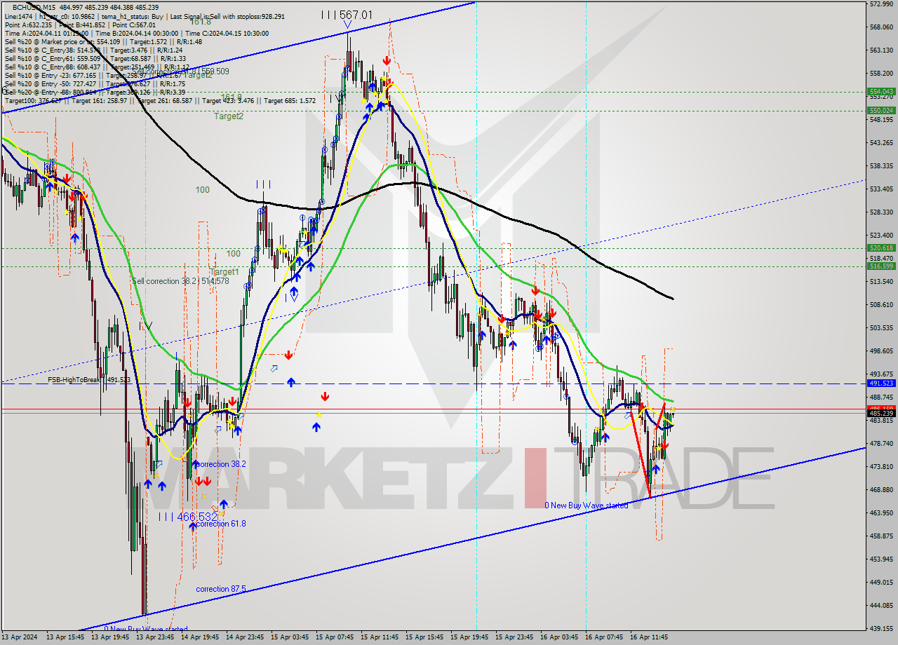 BCHUSD M15 Signal