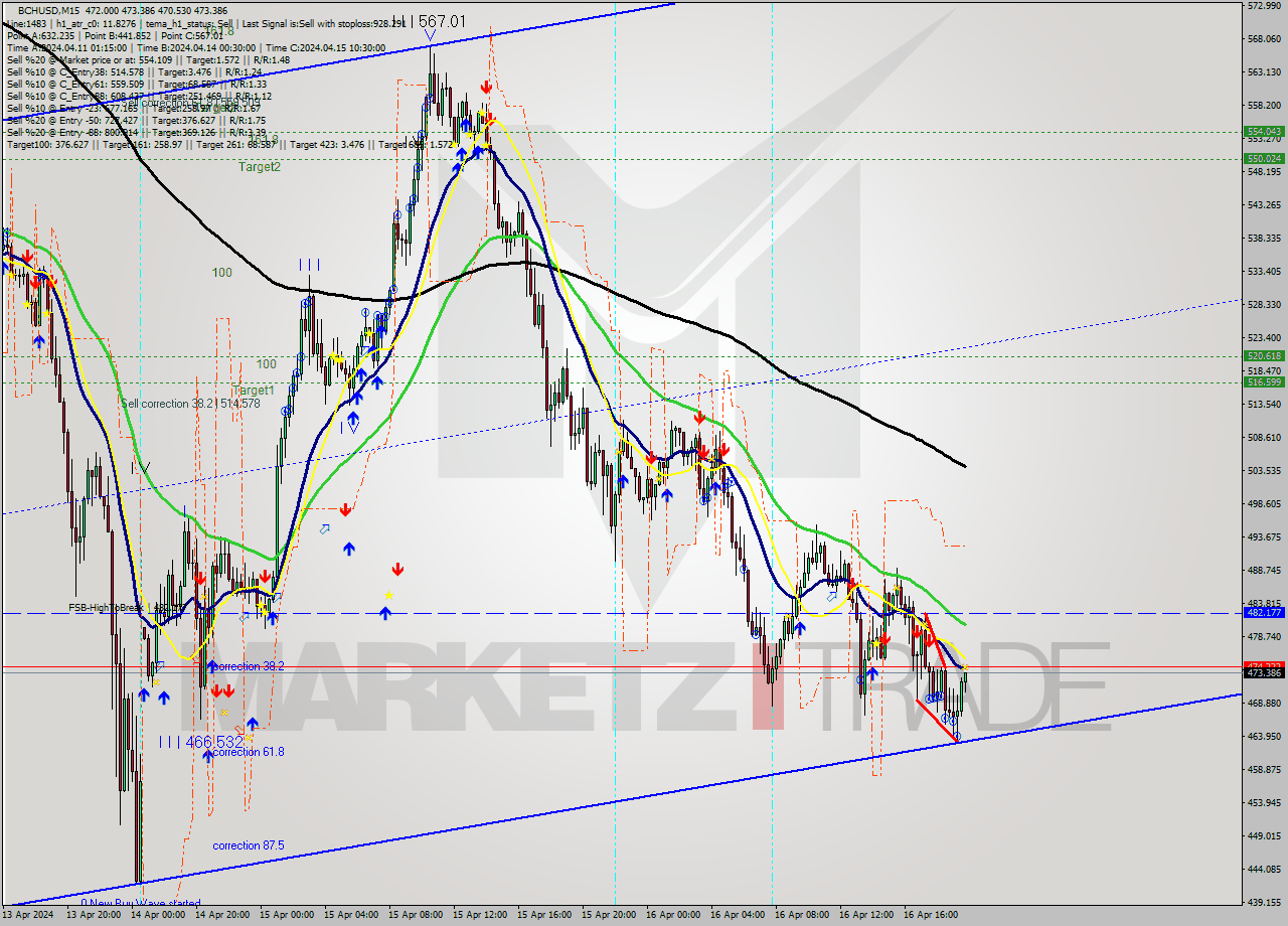 BCHUSD M15 Signal