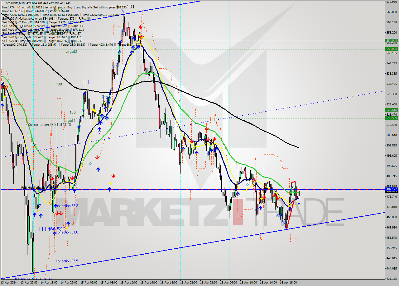 BCHUSD M15 Signal