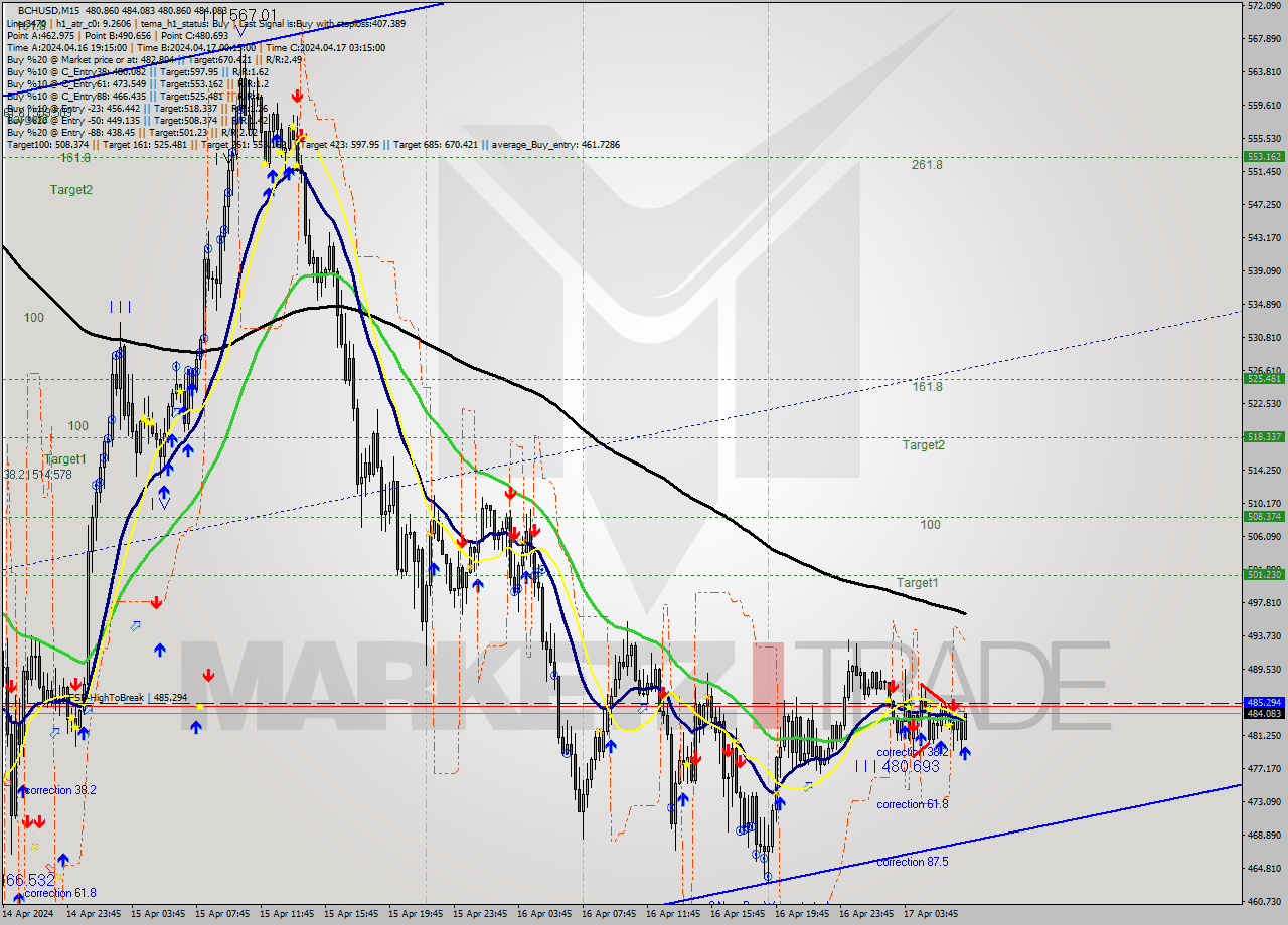 BCHUSD M15 Signal