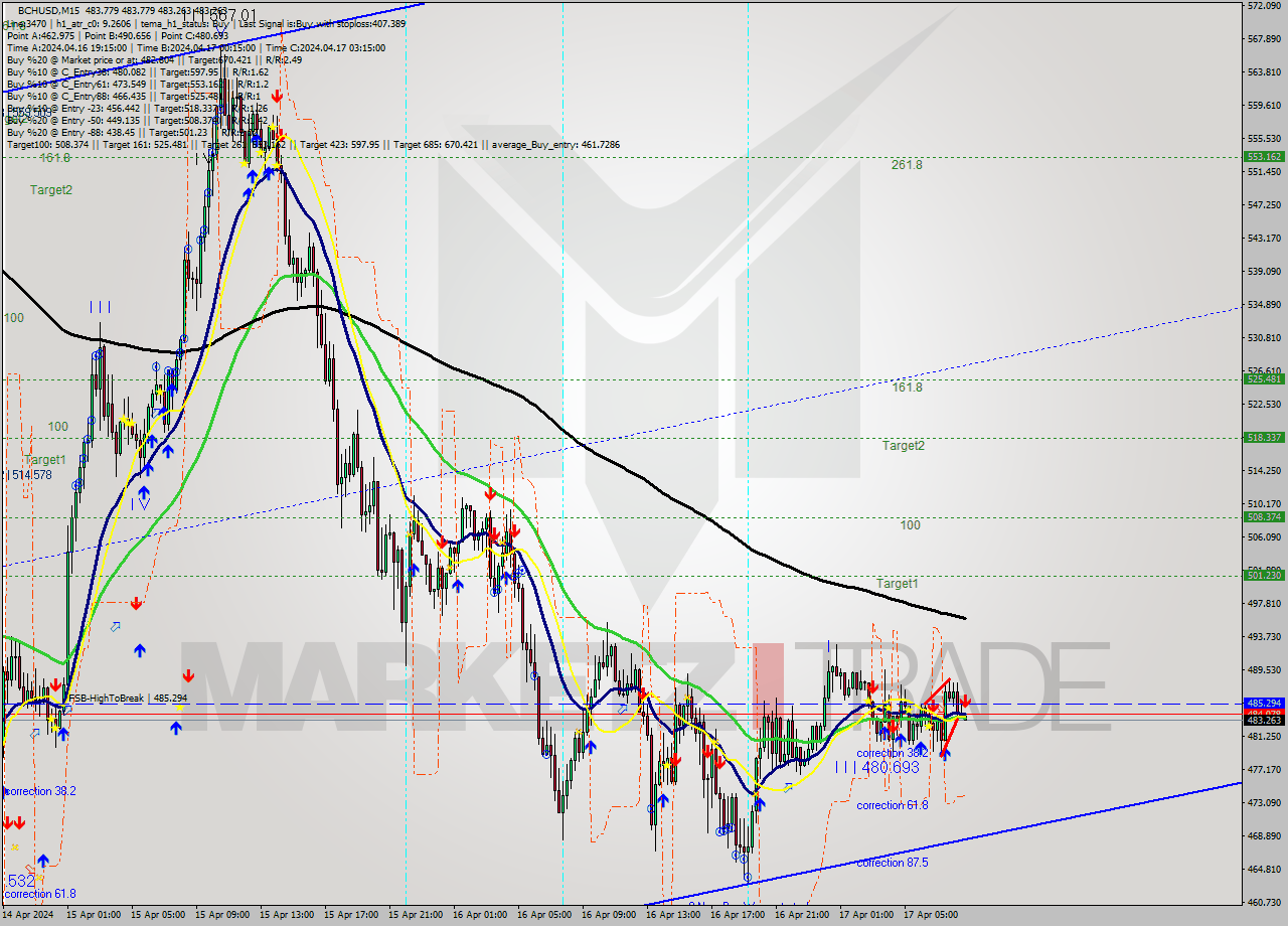 BCHUSD M15 Signal