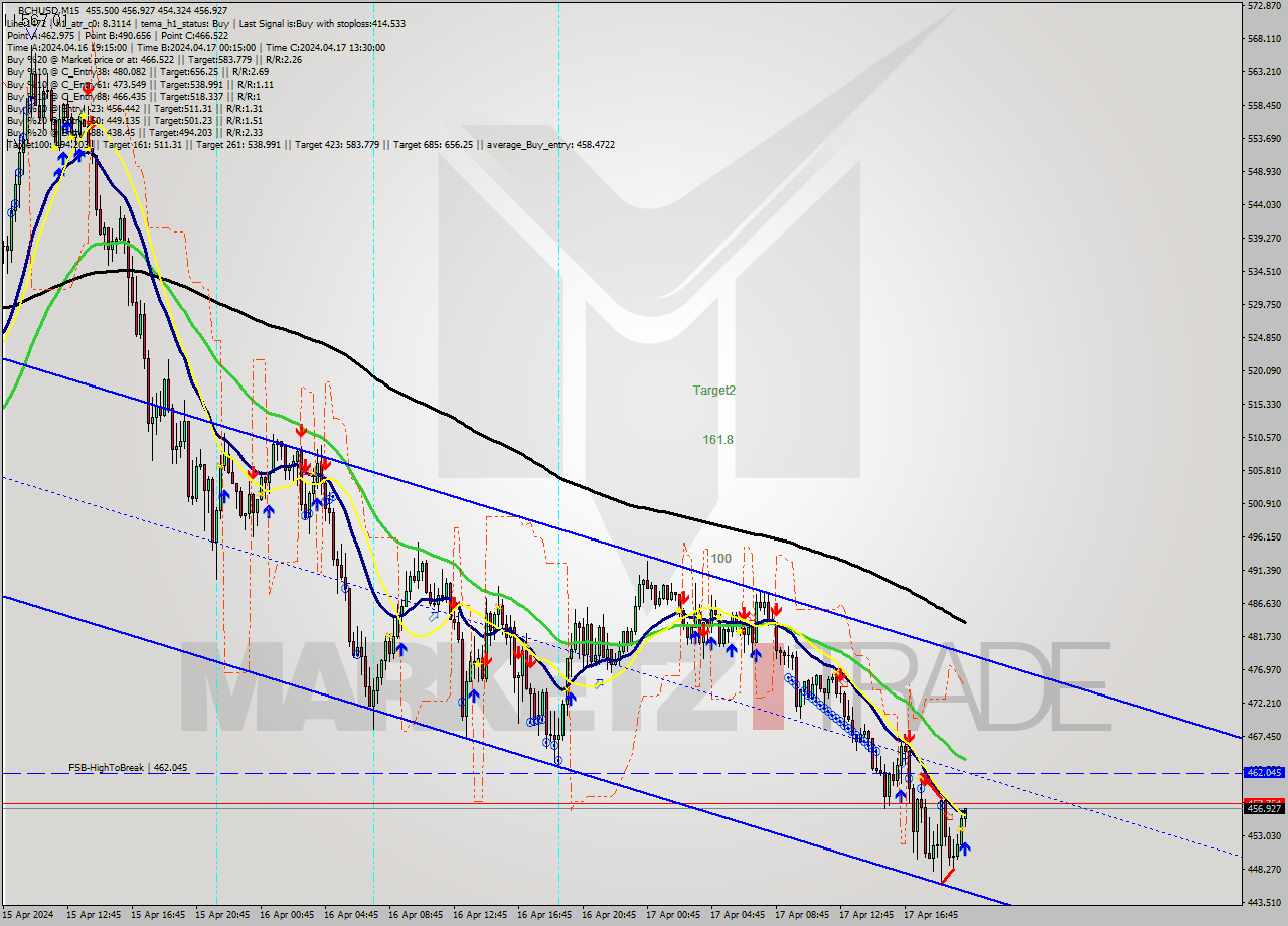 BCHUSD M15 Signal