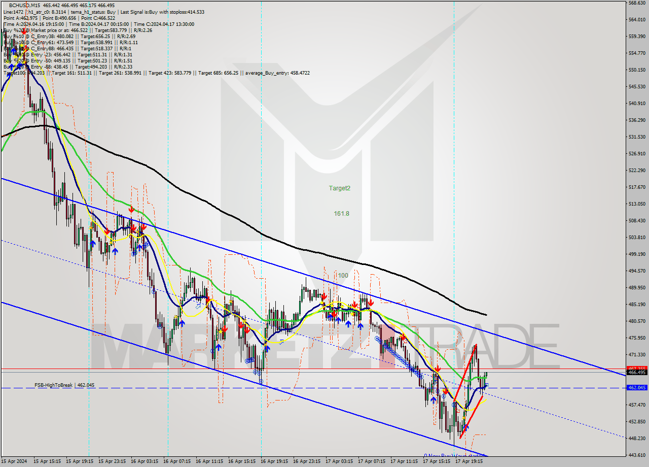 BCHUSD M15 Signal