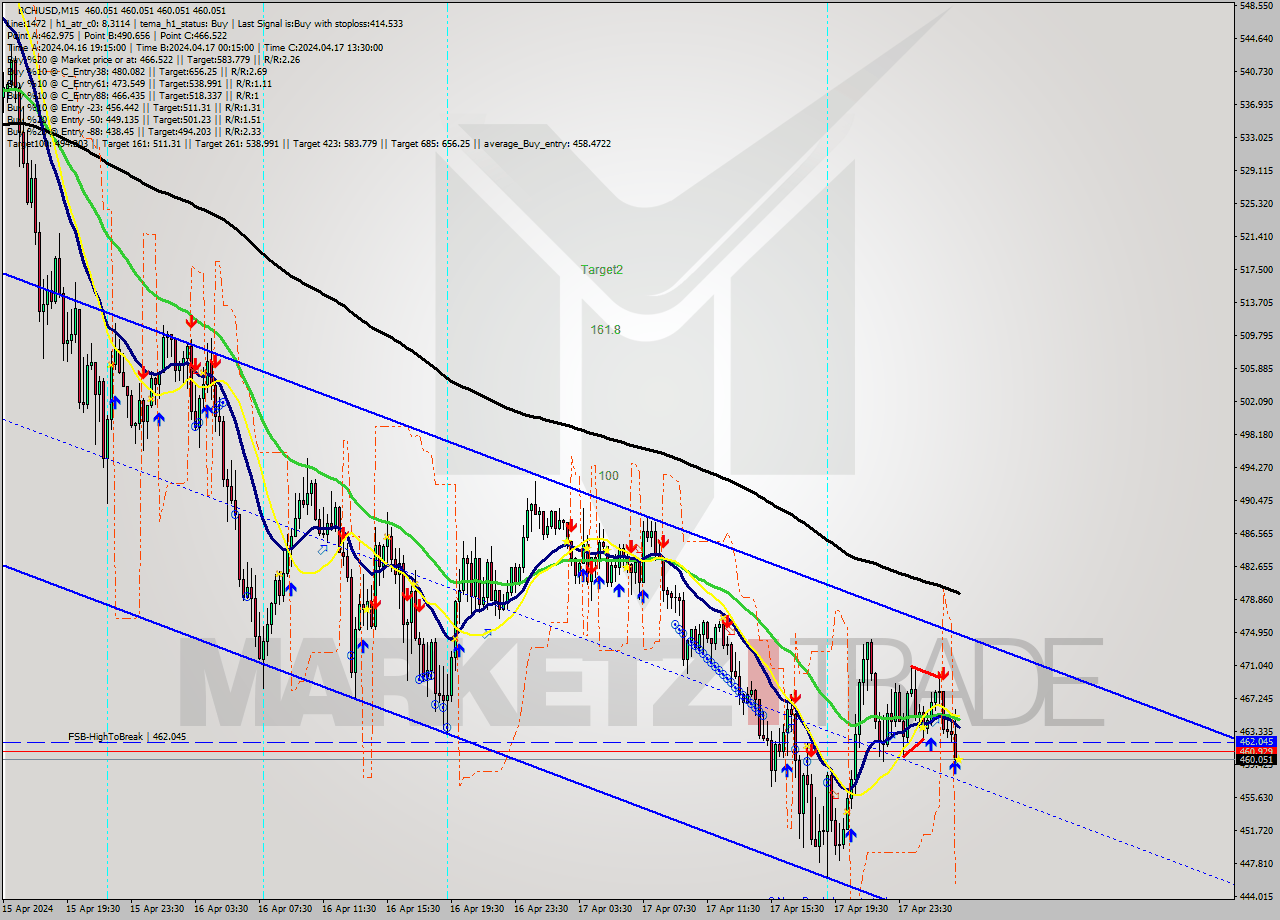 BCHUSD M15 Signal