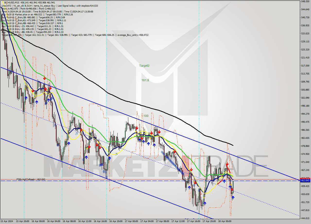 BCHUSD M15 Signal