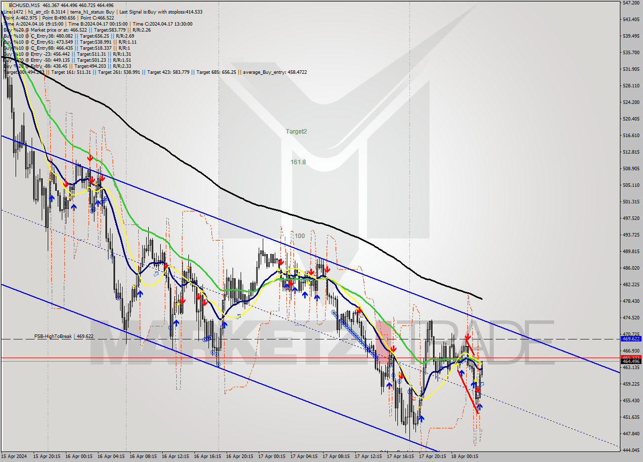 BCHUSD M15 Signal