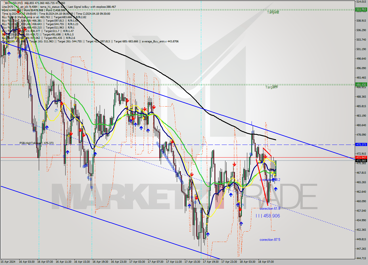 BCHUSD M15 Signal