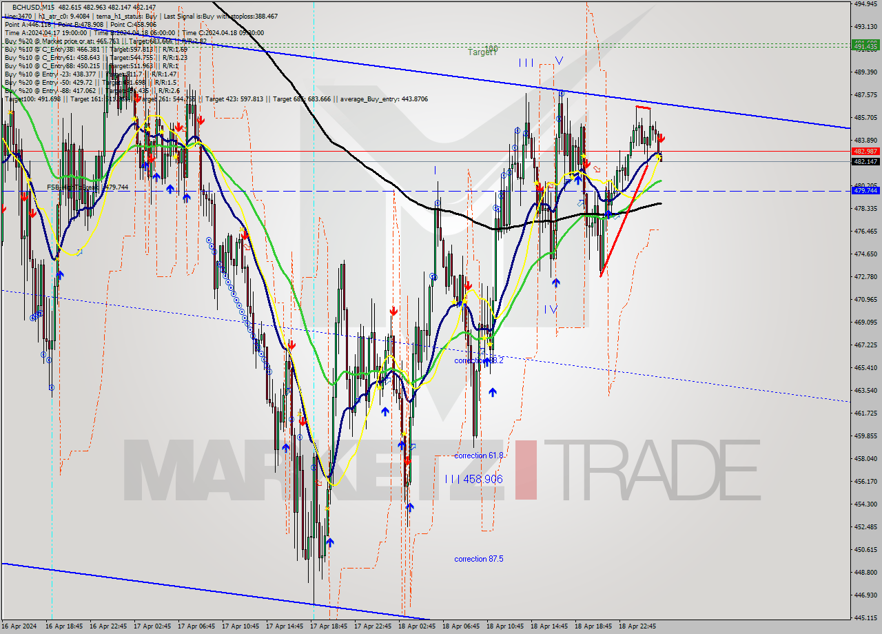 BCHUSD M15 Signal