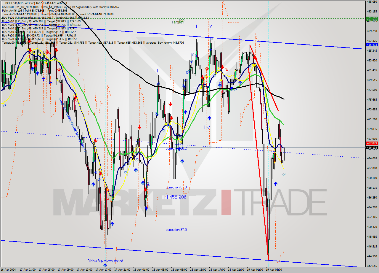 BCHUSD M15 Signal