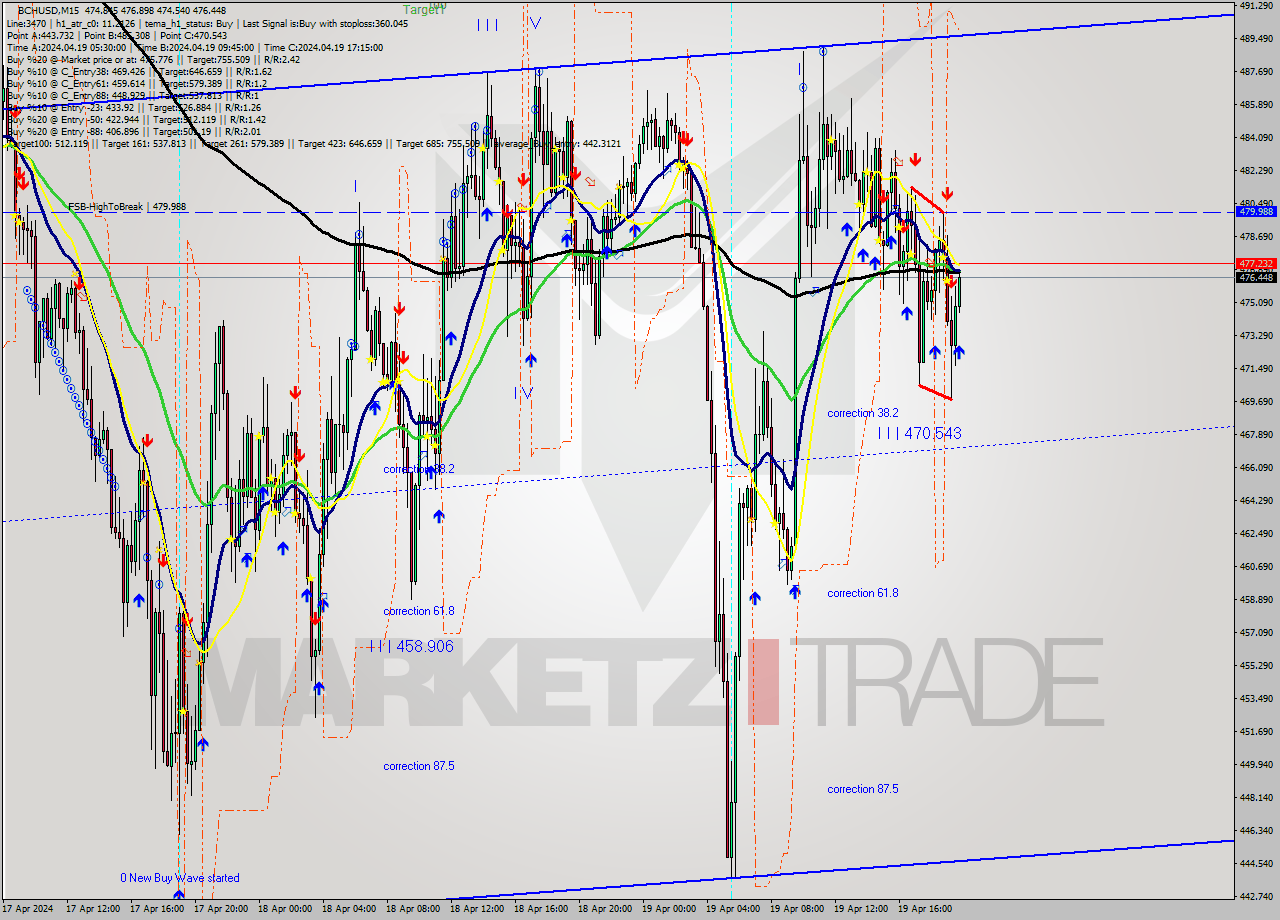 BCHUSD M15 Signal