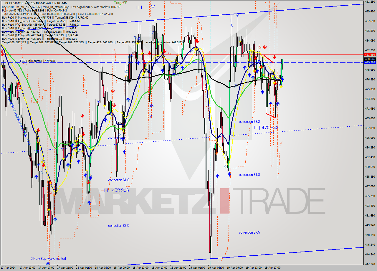 BCHUSD M15 Signal